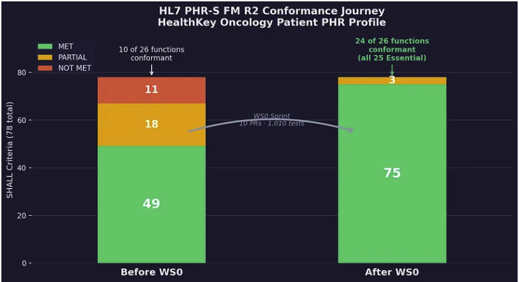 HL7 PHR-S FM R2 Conformance Journey — before and after WS0 sprint, 24 of 26 functions conformant including all 25 Essential