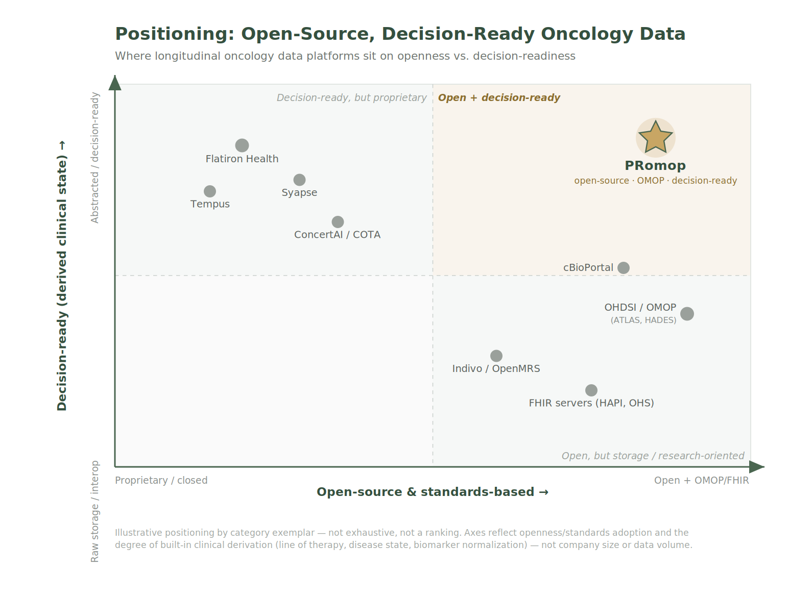 PRomop positioning chart showing longitudinal oncology data platforms plotted on openness vs. decision-readiness axes, with PRomop in the top-right quadrant