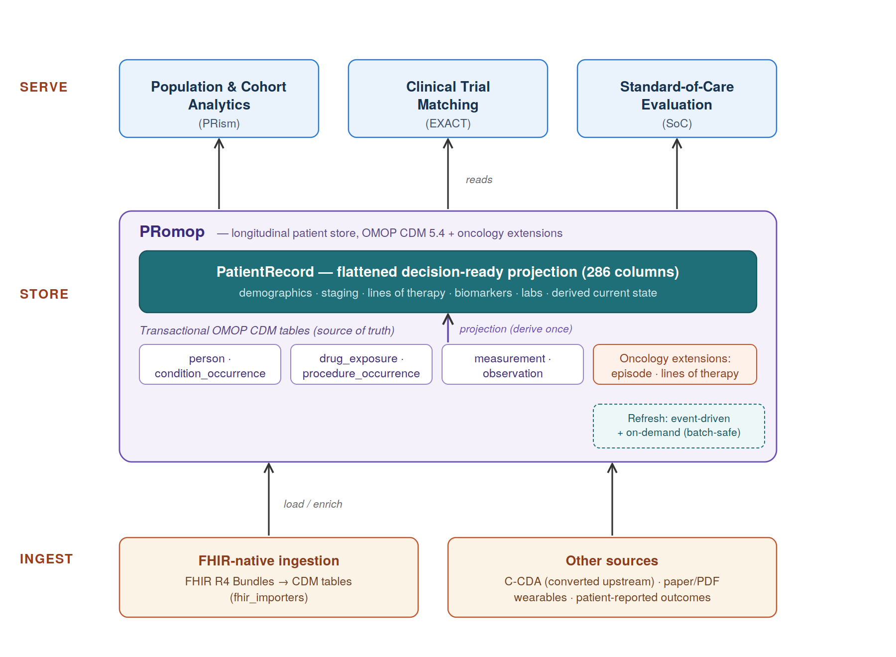 PRomop architecture diagram showing three layers: INGEST (FHIR-native and other sources), STORE (transactional OMOP CDM tables feeding the PatientRecord flattened projection), and SERVE (PRism, EXACT, and SoC all reading from the shared projection)